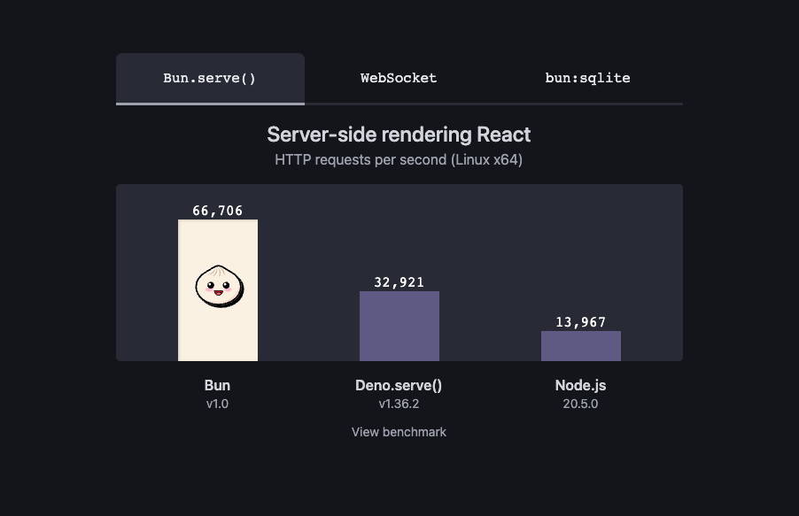 Bun Benchmark Test